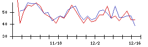 Ｓｕｎ　Ａｓｔｅｒｉｓｋの値上がり確率推移