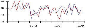 ＢｌｕｅＭｅｍｅの値上がり確率推移