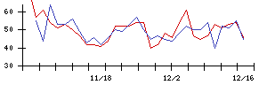 日本触媒の値上がり確率推移