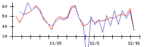 ＥＮＥＣＨＡＮＧＥの値上がり確率推移