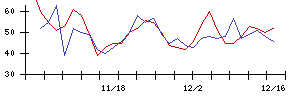 ＵＢＥの値上がり確率推移