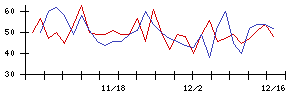 クイックの値上がり確率推移