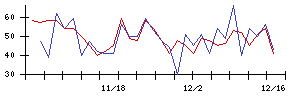 日本システム技術の値上がり確率推移