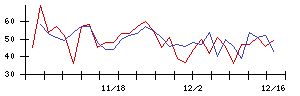 応用技術の値上がり確率推移