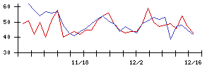 日本精化の値上がり確率推移