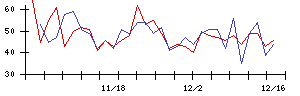 ワンキャリアの値上がり確率推移