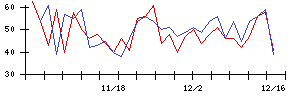 Ｔｒｕｅ　Ｄａｔａの値上がり確率推移