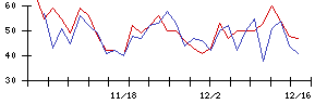 花王の値上がり確率推移