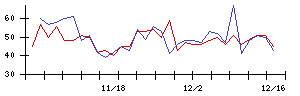 フリーの値上がり確率推移