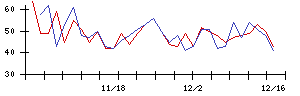 ＪＭＤＣの値上がり確率推移