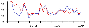 住友ファーマの値上がり確率推移