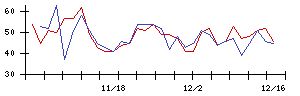 日本新薬の値上がり確率推移