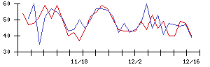 ＪＣＲファーマの値上がり確率推移