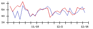 ＲＳＣの値上がり確率推移