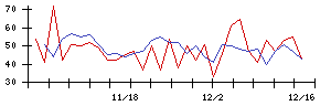 トーセの値上がり確率推移