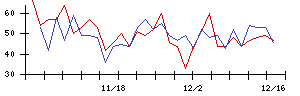 京進の値上がり確率推移