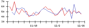 日本ラッドの値上がり確率推移