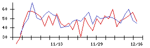 トスネットの値上がり確率推移