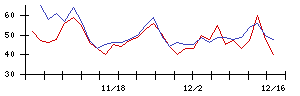 ＮＣＤの値上がり確率推移