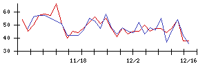 セルソースの値上がり確率推移