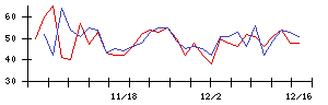 新日本製薬の値上がり確率推移