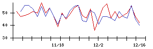 Ｉ−ｎｅの値上がり確率推移