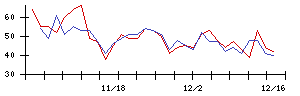 ｕｎｅｒｒｙの値上がり確率推移