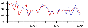 ｅＷｅＬＬの値上がり確率推移