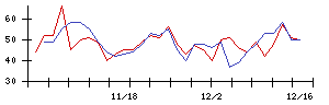 ｐｌｕｓｚｅｒｏの値上がり確率推移