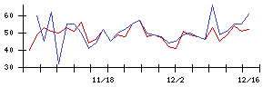 ｔｒｉｐｌａの値上がり確率推移