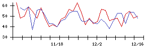 フコクの値上がり確率推移