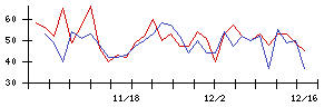 ｎｏｔｅの値上がり確率推移