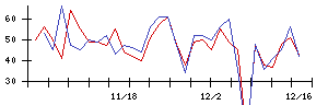 ＢＴＭの値上がり確率推移