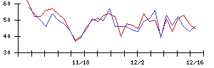 Ａｒｅｎｔの値上がり確率推移