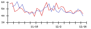 Ｆｕｓｉｃの値上がり確率推移