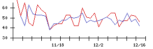 日本興業の値上がり確率推移