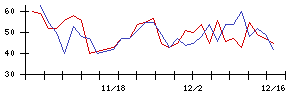 ＴＯＴＯの値上がり確率推移