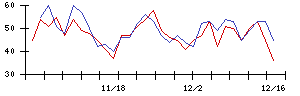 ＭＡＲＵＷＡの値上がり確率推移