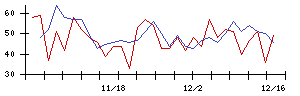 ＴＹＫの値上がり確率推移