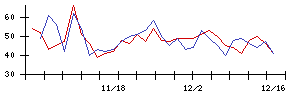 新東の値上がり確率推移