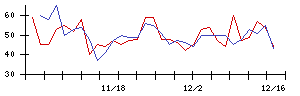 日本製鉄の値上がり確率推移