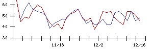 新日本電工の値上がり確率推移