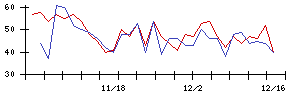 グリッドの値上がり確率推移