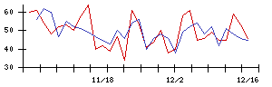 日亜鋼業の値上がり確率推移