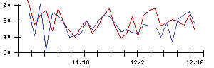 日本精線の値上がり確率推移