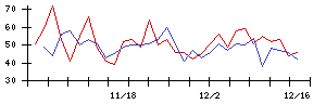 ＪＭＣの値上がり確率推移