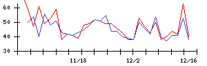 日本電解の値上がり確率推移