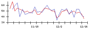 ＳＴＧの値上がり確率推移