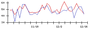 ＬＩＸＩＬの値上がり確率推移