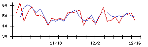 日東精工の値上がり確率推移